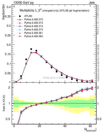 Plot of j.nch in 13000 GeV pp collisions