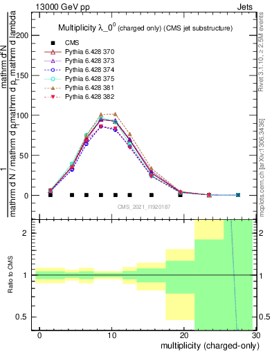 Plot of j.nch in 13000 GeV pp collisions