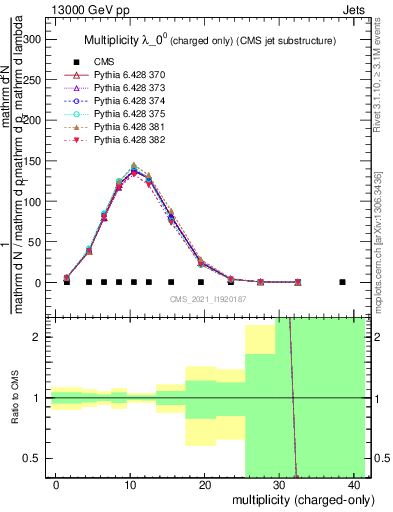 Plot of j.nch in 13000 GeV pp collisions