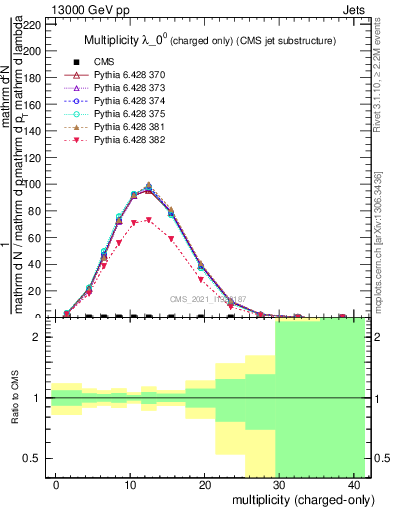 Plot of j.nch in 13000 GeV pp collisions