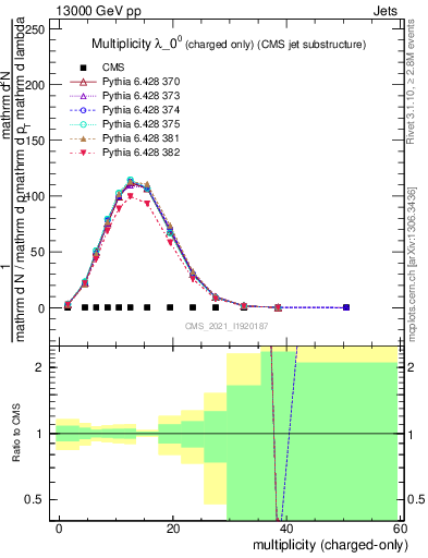 Plot of j.nch in 13000 GeV pp collisions