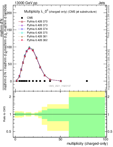 Plot of j.nch in 13000 GeV pp collisions