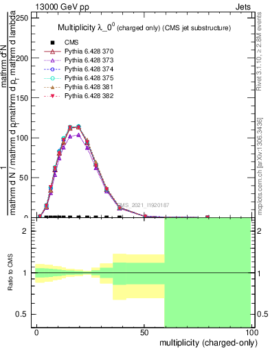 Plot of j.nch in 13000 GeV pp collisions