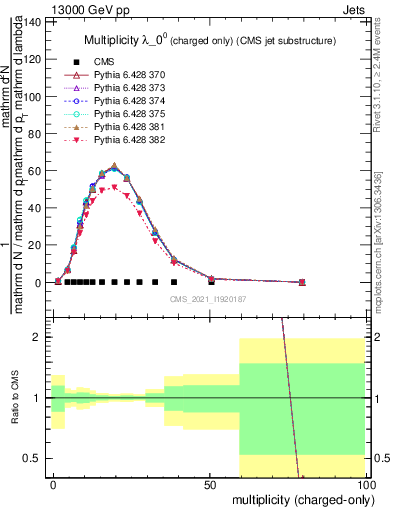 Plot of j.nch in 13000 GeV pp collisions