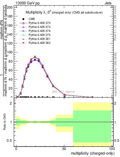 Plot of j.nch in 13000 GeV pp collisions