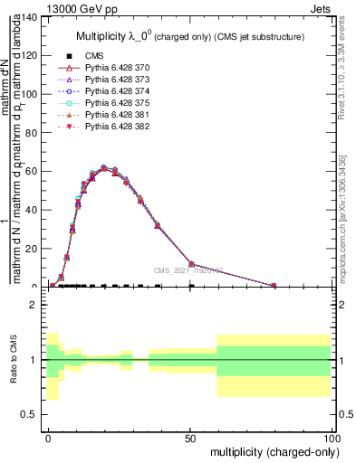 Plot of j.nch in 13000 GeV pp collisions