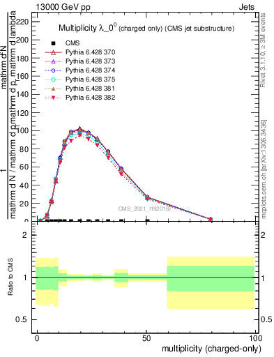 Plot of j.nch in 13000 GeV pp collisions