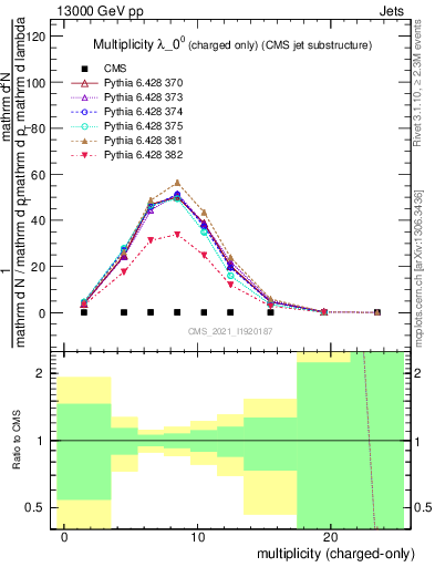 Plot of j.nch in 13000 GeV pp collisions