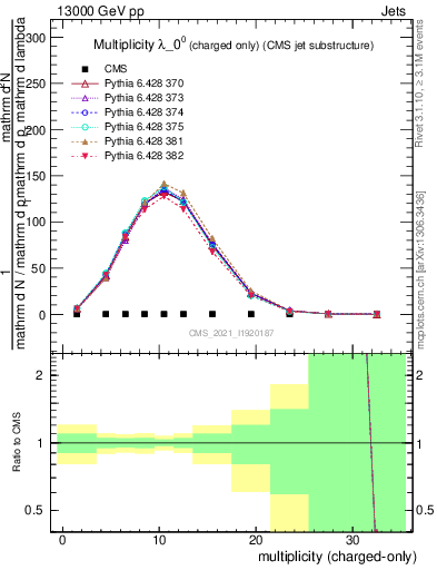 Plot of j.nch in 13000 GeV pp collisions