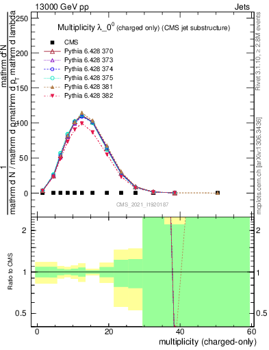 Plot of j.nch in 13000 GeV pp collisions