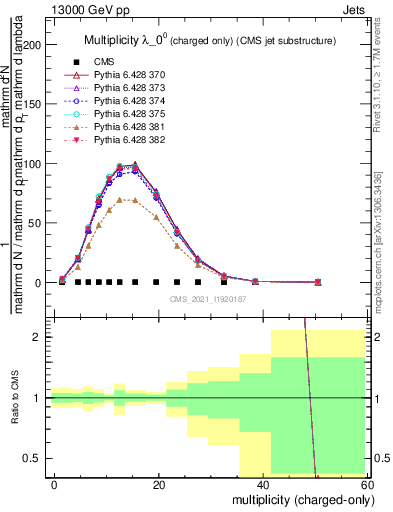 Plot of j.nch in 13000 GeV pp collisions