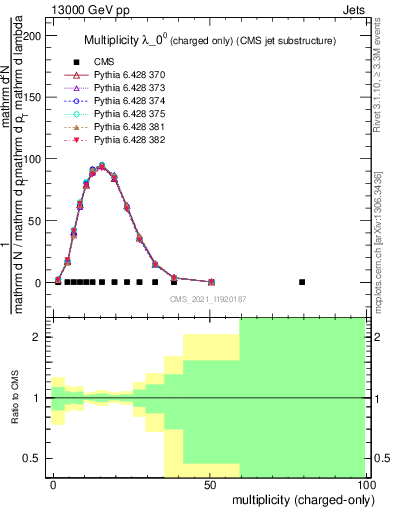 Plot of j.nch in 13000 GeV pp collisions