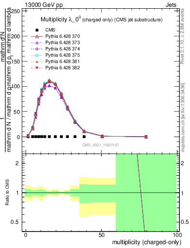 Plot of j.nch in 13000 GeV pp collisions