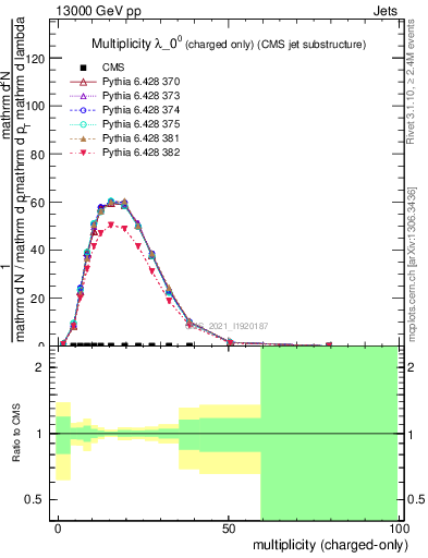 Plot of j.nch in 13000 GeV pp collisions