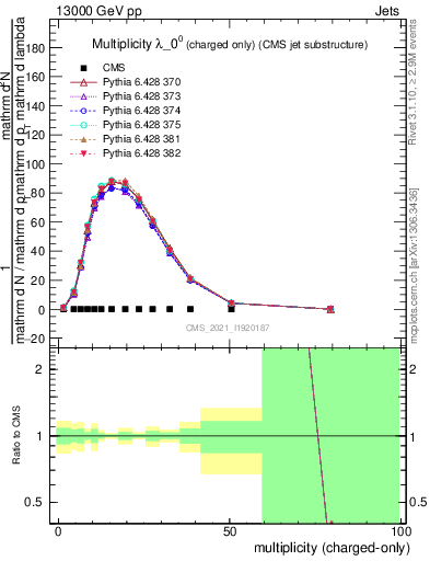 Plot of j.nch in 13000 GeV pp collisions