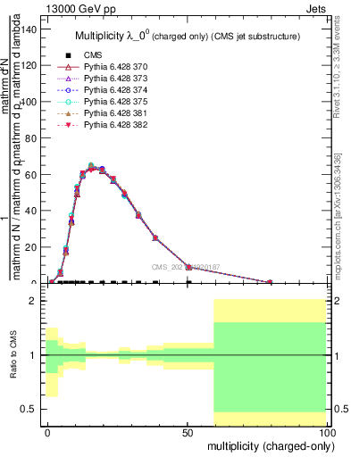 Plot of j.nch in 13000 GeV pp collisions