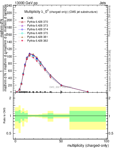 Plot of j.nch in 13000 GeV pp collisions