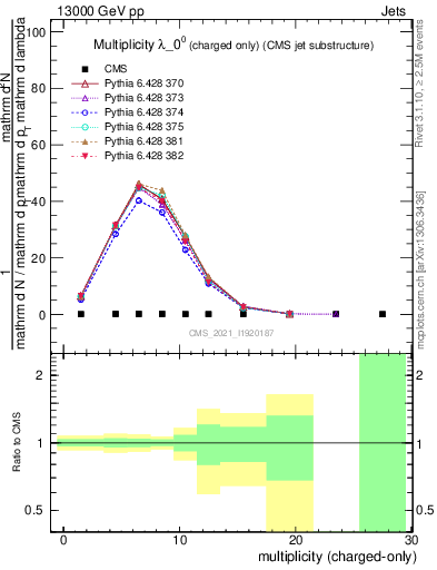 Plot of j.nch in 13000 GeV pp collisions