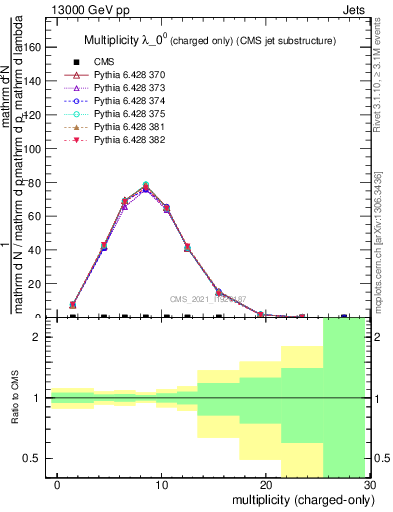 Plot of j.nch in 13000 GeV pp collisions