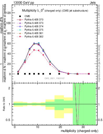 Plot of j.nch in 13000 GeV pp collisions