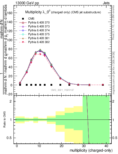 Plot of j.nch in 13000 GeV pp collisions