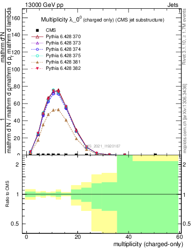 Plot of j.nch in 13000 GeV pp collisions