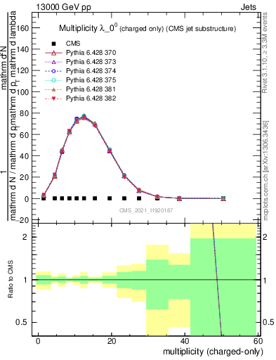 Plot of j.nch in 13000 GeV pp collisions