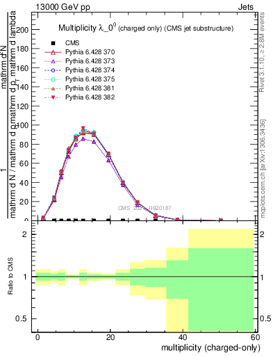 Plot of j.nch in 13000 GeV pp collisions