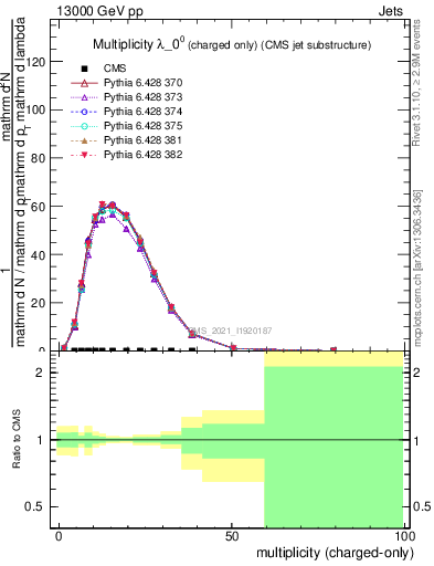 Plot of j.nch in 13000 GeV pp collisions