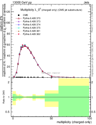 Plot of j.nch in 13000 GeV pp collisions