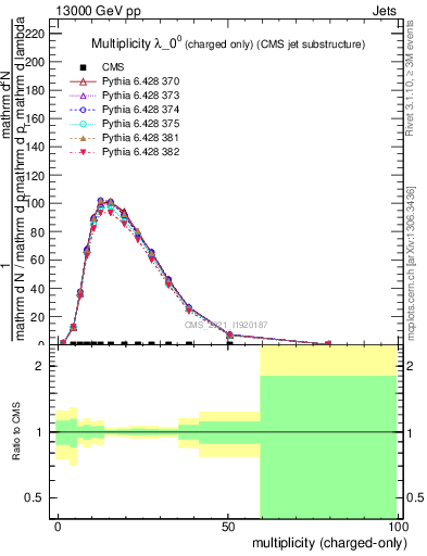 Plot of j.nch in 13000 GeV pp collisions