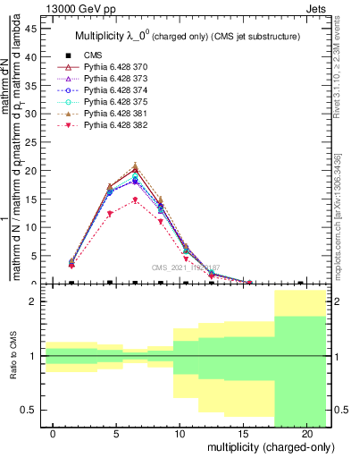 Plot of j.nch in 13000 GeV pp collisions