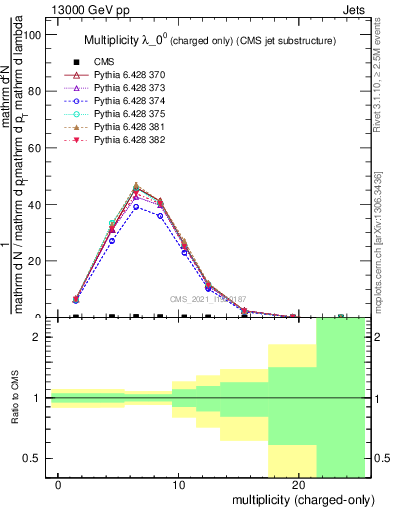 Plot of j.nch in 13000 GeV pp collisions