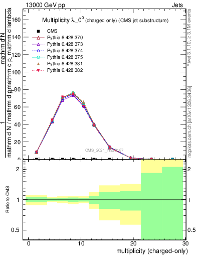 Plot of j.nch in 13000 GeV pp collisions