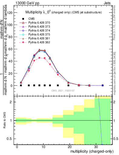 Plot of j.nch in 13000 GeV pp collisions