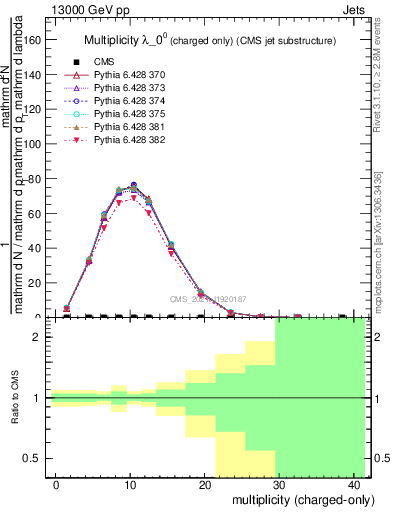 Plot of j.nch in 13000 GeV pp collisions