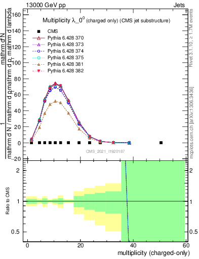 Plot of j.nch in 13000 GeV pp collisions