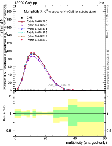 Plot of j.nch in 13000 GeV pp collisions