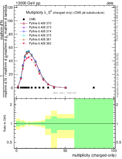 Plot of j.nch in 13000 GeV pp collisions