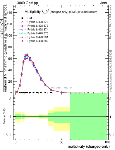 Plot of j.nch in 13000 GeV pp collisions