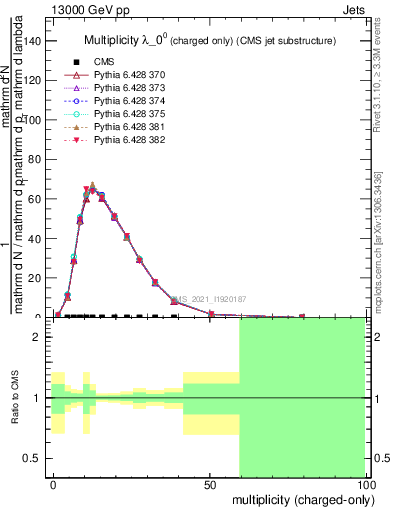 Plot of j.nch in 13000 GeV pp collisions