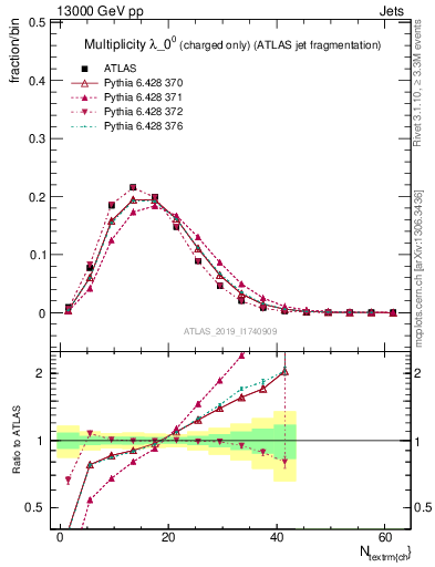 Plot of j.nch in 13000 GeV pp collisions