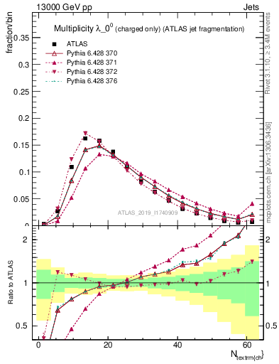 Plot of j.nch in 13000 GeV pp collisions