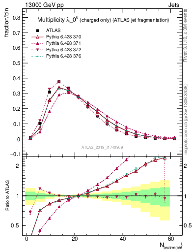 Plot of j.nch in 13000 GeV pp collisions