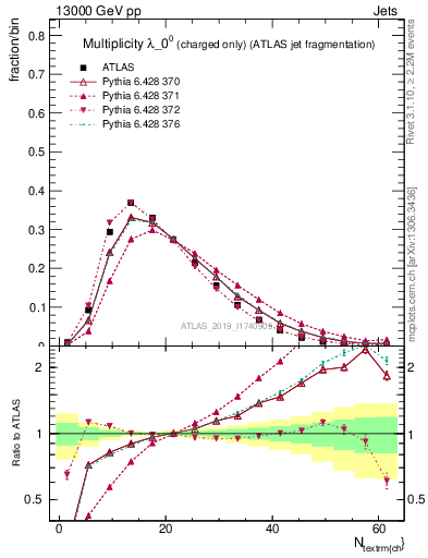 Plot of j.nch in 13000 GeV pp collisions