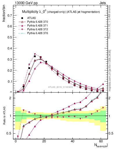 Plot of j.nch in 13000 GeV pp collisions