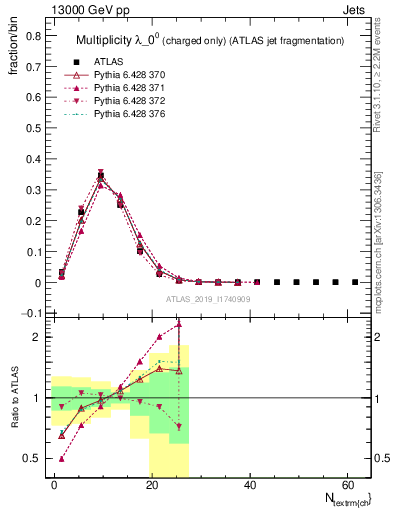 Plot of j.nch in 13000 GeV pp collisions