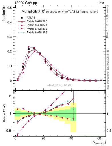 Plot of j.nch in 13000 GeV pp collisions