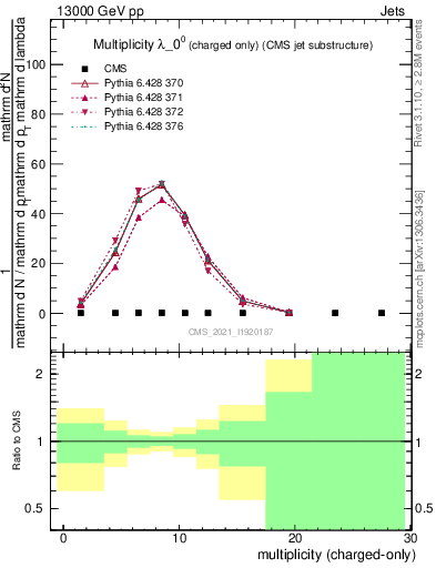 Plot of j.nch in 13000 GeV pp collisions