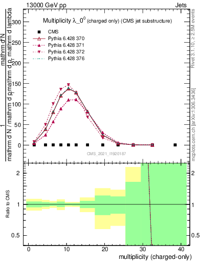 Plot of j.nch in 13000 GeV pp collisions